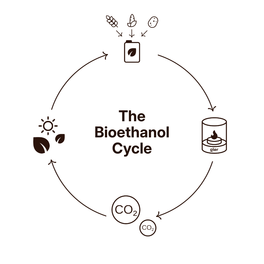 Circular diagram illustrating the bioethanol cycle, showing crops converted to bioethanol, used for fuel, emitting CO2, which is absorbed by plants through photosynthesis.